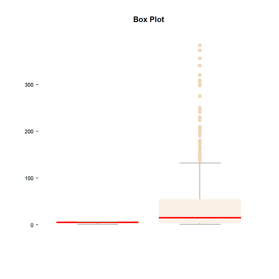 Boxplot baseR